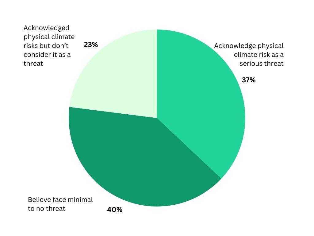 Results of the Verdantix Survey