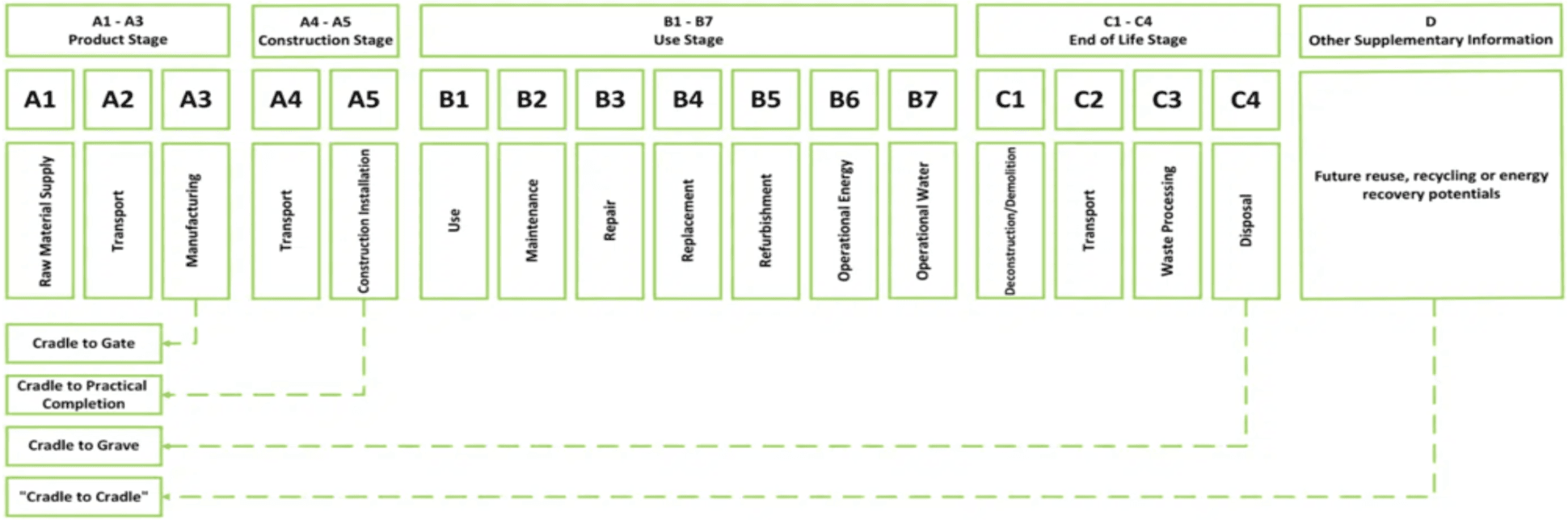 Life cycle stages (A1–D) for a product and how common scope boundaries (“cradle-to-gate,” “cradle-to-grave,” etc.) map onto these stages.