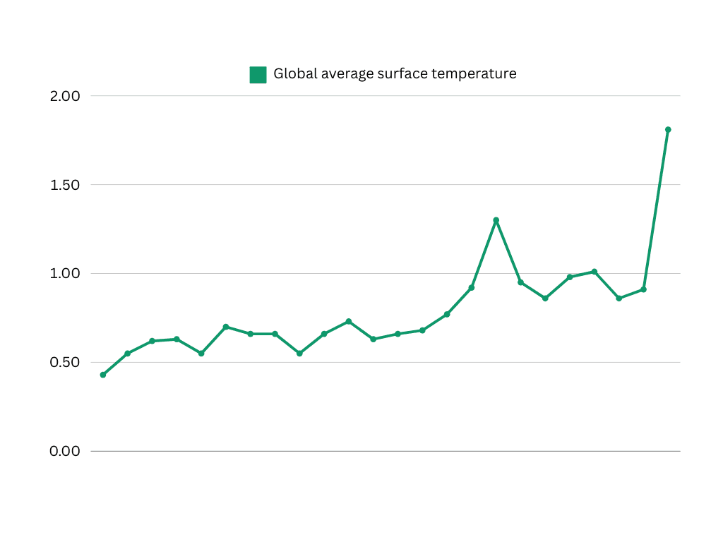 Chart showcasing the rise in the earth's surface temperature from 2000-2024